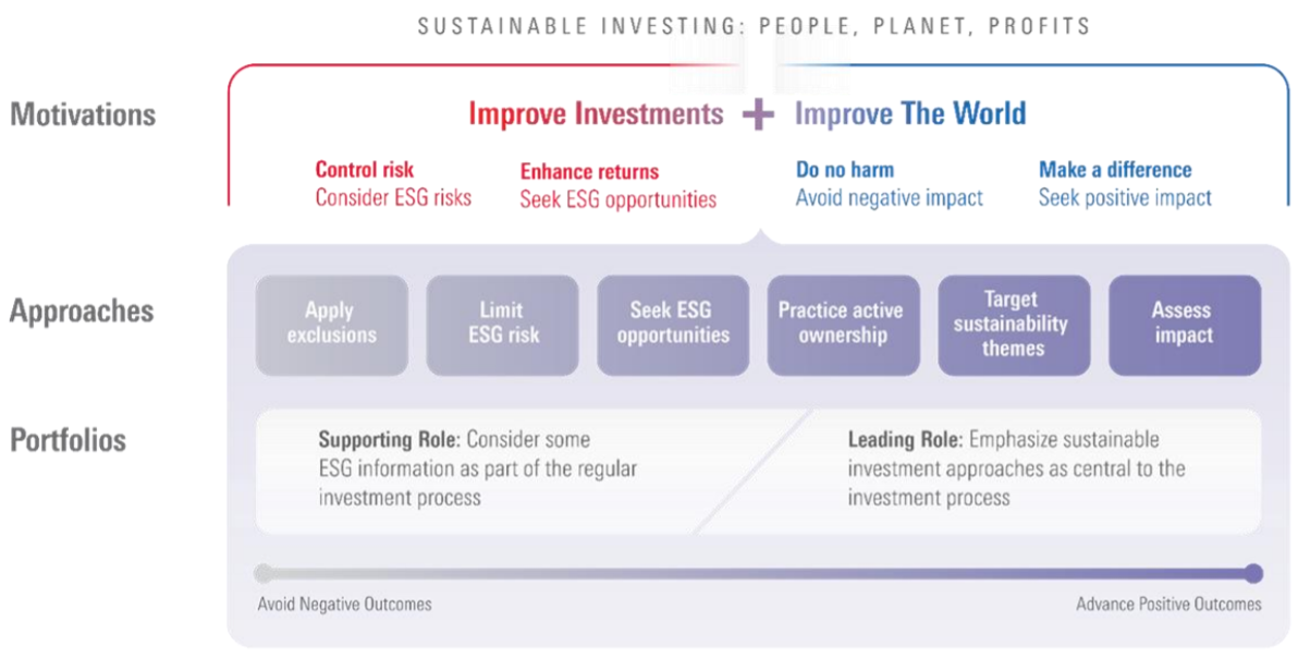 Sustainable Investing Framework