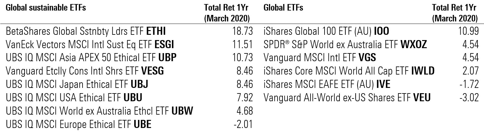 performance etfs