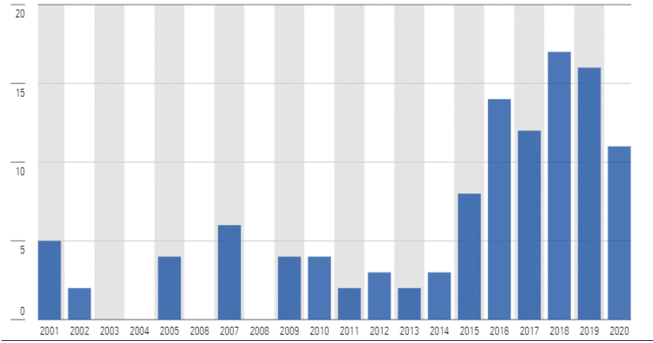 a graph showing Australasia-domiciled sustainable fund and ETF luanches (by year)