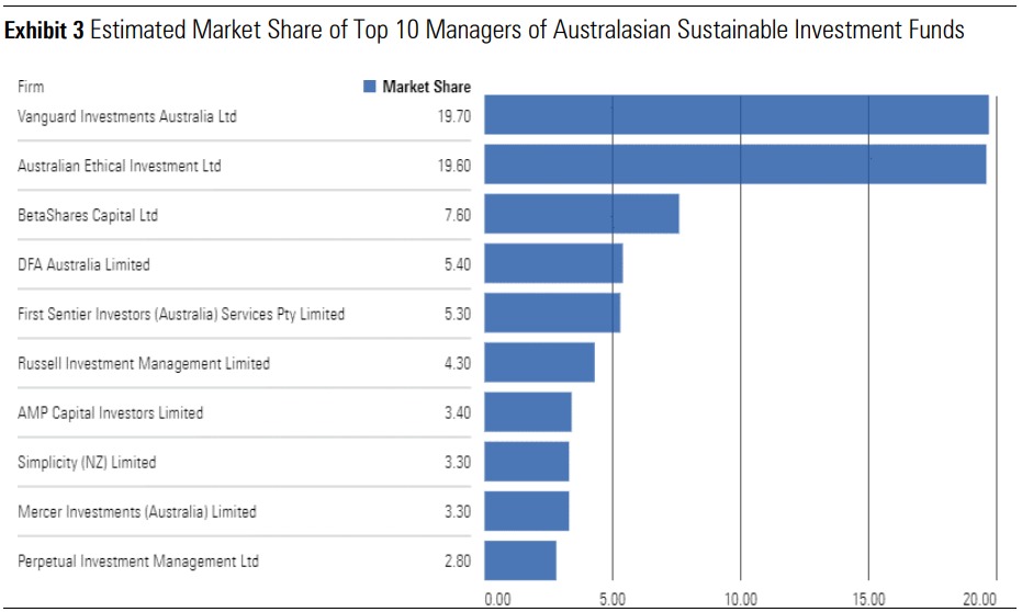 Sustainable Landscape Q4 Market Share