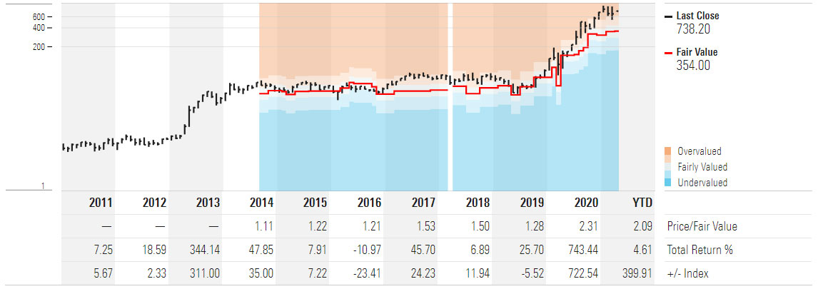 Tesla Price Fair Value