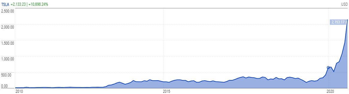 tesla price chart