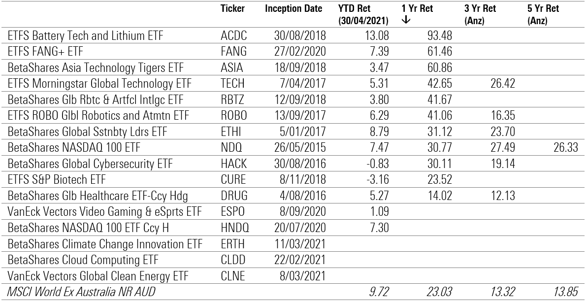 Thematic ETF Performance