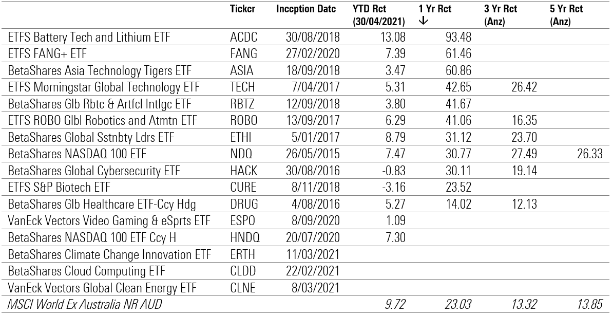 Thematic ETFs Australia