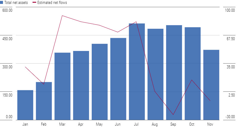 bboz asset flows 2020