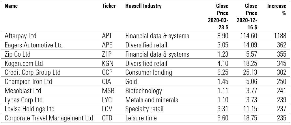 best performing shares 2020