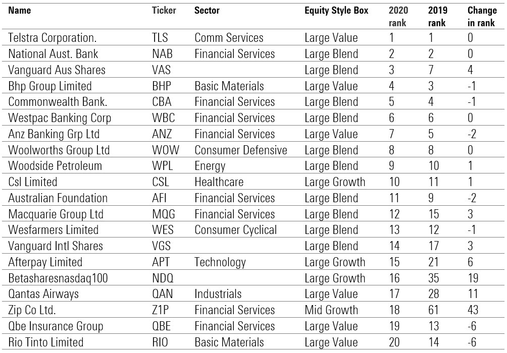 top holdings sharesight