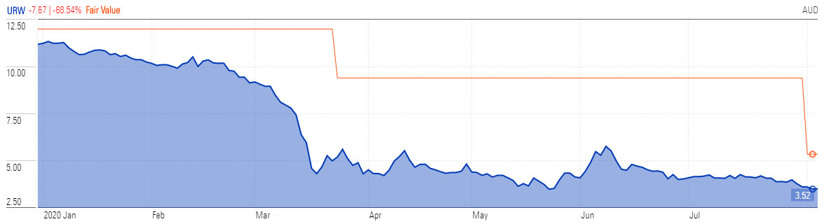 urn stock price