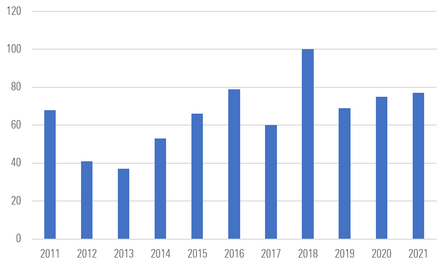 Number of women appointed to boards