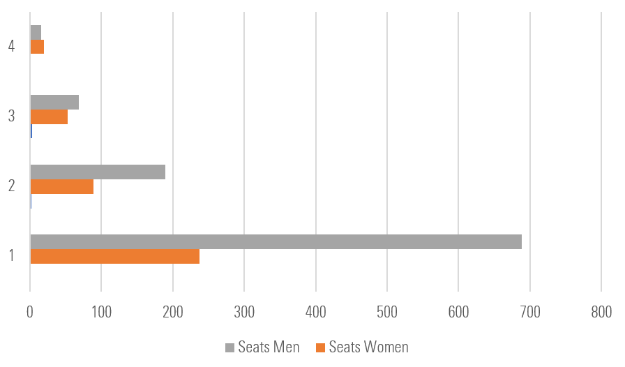 Number of board seats