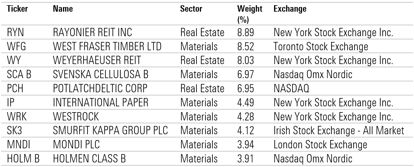 Woof ETF Top Holdings