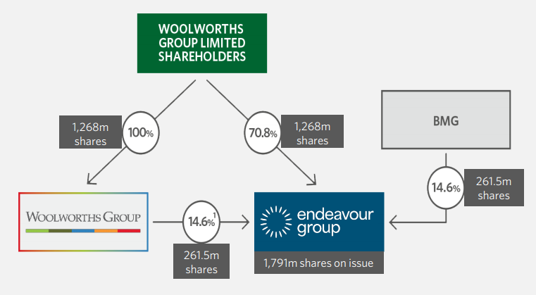 WOW Demerger