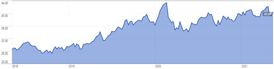 WOW Price Chart 3 Yr