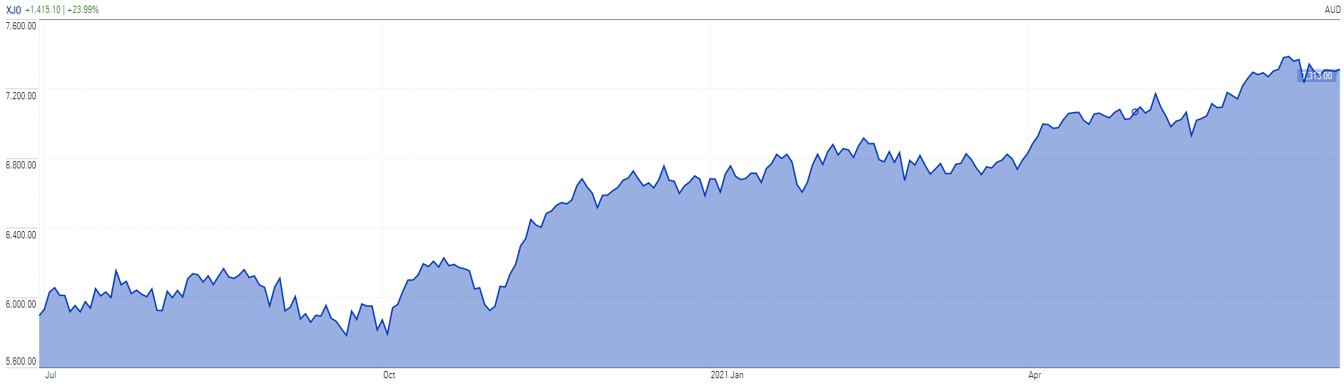 Best performing stocks for FY 2021